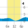 Point Barrow tide chart for Tuesday, November 4, 2025