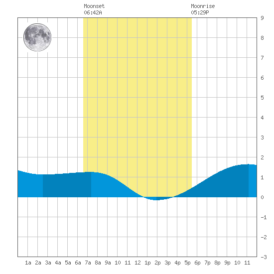 Point Barrow tide chart for Wednesday, November 5, 2025
