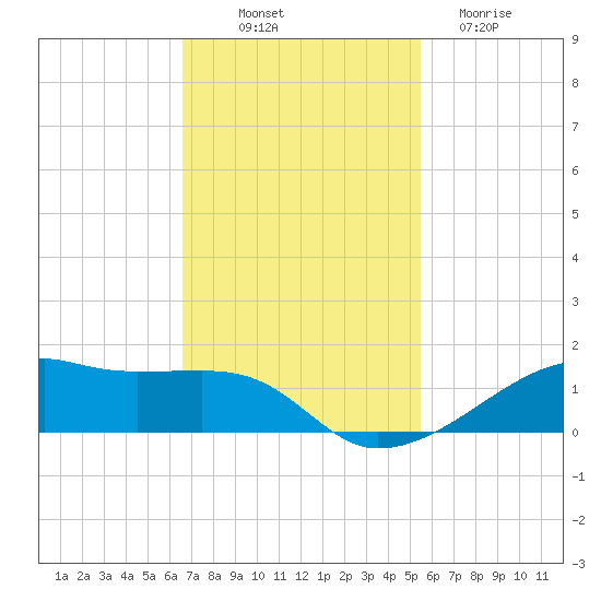 Point Barrow tide chart for Friday, November 7, 2025