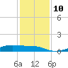 Point Barrow tide chart for Wednesday, December 10, 2025