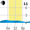 Point Barrow tide chart for Thursday, December 11, 2025