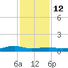 Point Barrow tide chart for Friday, December 12, 2025