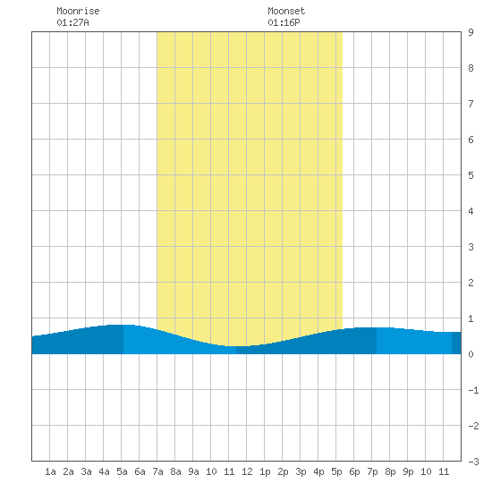 Point Barrow tide chart for Saturday, December 13, 2025
