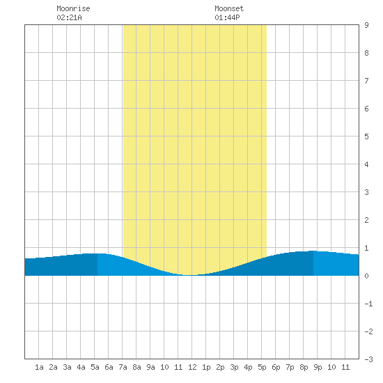 Point Barrow tide chart for Sunday, December 14, 2025