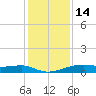 Point Barrow tide chart for Sunday, December 14, 2025