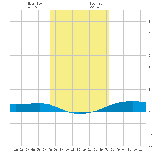 Point Barrow tide chart for Monday, December 15, 2025