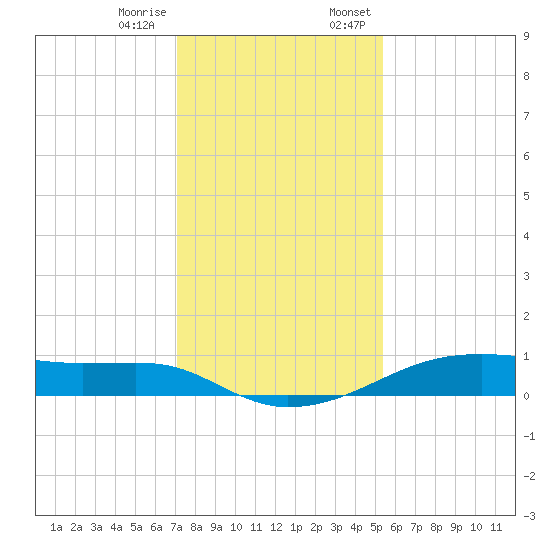 Point Barrow tide chart for Tuesday, December 16, 2025