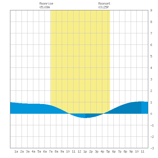 Point Barrow tide chart for Wednesday, December 17, 2025