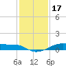 Point Barrow tide chart for Wednesday, December 17, 2025