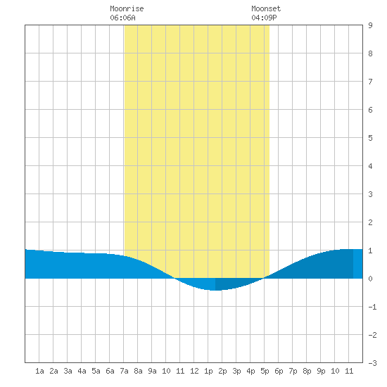 Point Barrow tide chart for Thursday, December 18, 2025