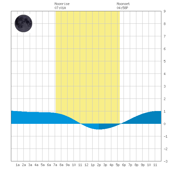 Point Barrow tide chart for Friday, December 19, 2025