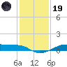 Point Barrow tide chart for Friday, December 19, 2025