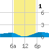 Point Barrow tide chart for Monday, December 1, 2025
