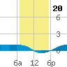 Point Barrow tide chart for Saturday, December 20, 2025