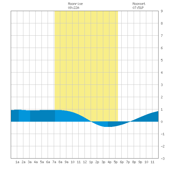 Point Barrow tide chart for Monday, December 22, 2025