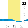 Point Barrow tide chart for Monday, December 22, 2025