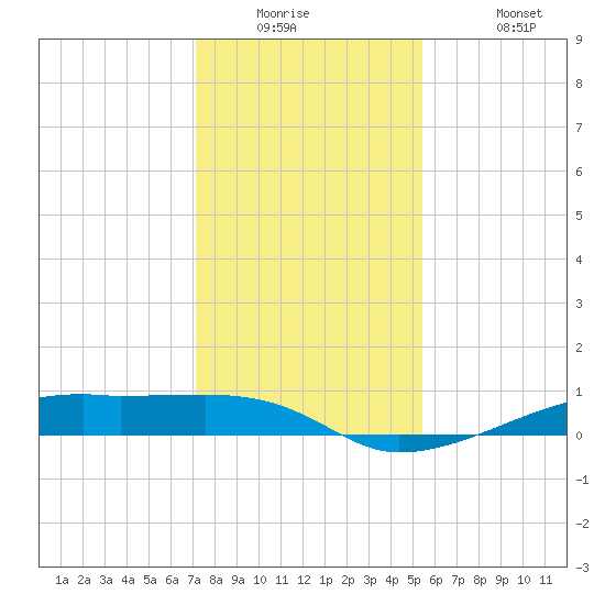 Point Barrow tide chart for Tuesday, December 23, 2025