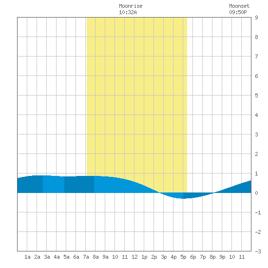 Point Barrow tide chart for Wednesday, December 24, 2025