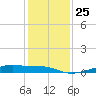 Point Barrow tide chart for Thursday, December 25, 2025
