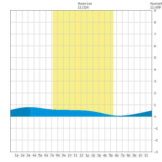 Point Barrow tide chart for Friday, December 26, 2025