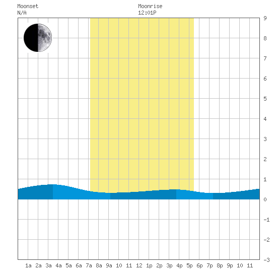 Point Barrow tide chart for Saturday, December 27, 2025
