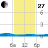 Point Barrow tide chart for Saturday, December 27, 2025