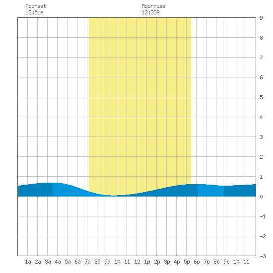 Point Barrow tide chart for Sunday, December 28, 2025