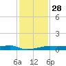 Point Barrow tide chart for Sunday, December 28, 2025