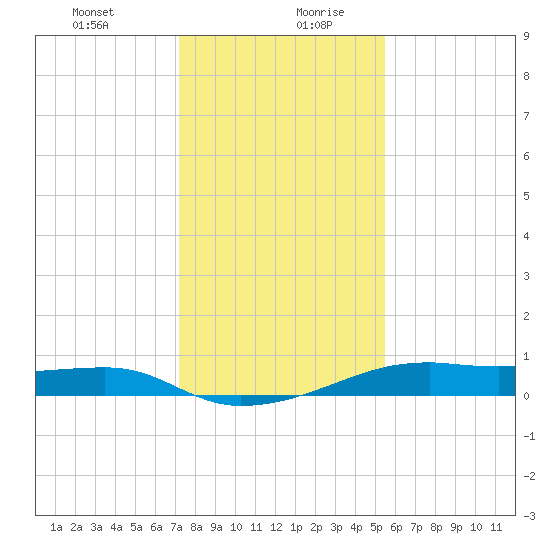 Point Barrow tide chart for Monday, December 29, 2025