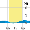 Point Barrow tide chart for Monday, December 29, 2025