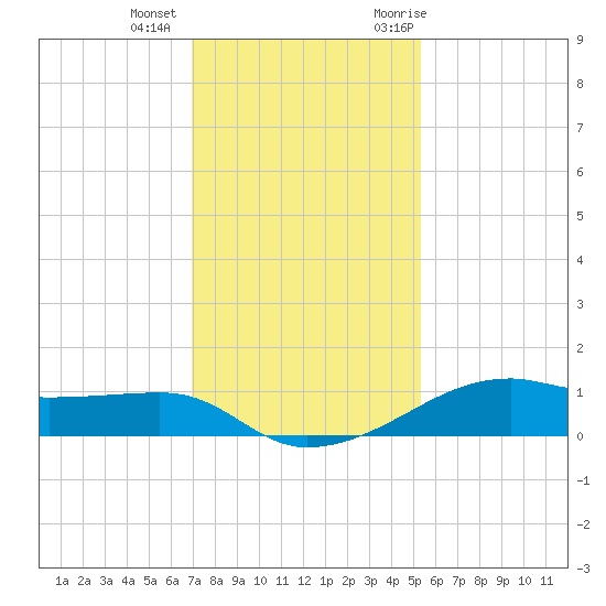Point Barrow tide chart for Tuesday, December 2, 2025