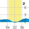 Point Barrow tide chart for Tuesday, December 2, 2025