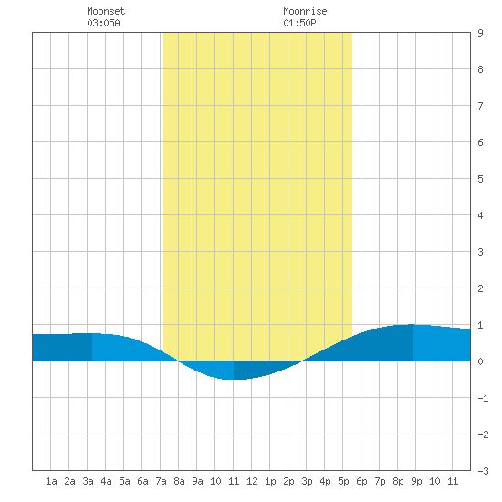 Point Barrow tide chart for Tuesday, December 30, 2025