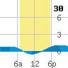 Point Barrow tide chart for Tuesday, December 30, 2025