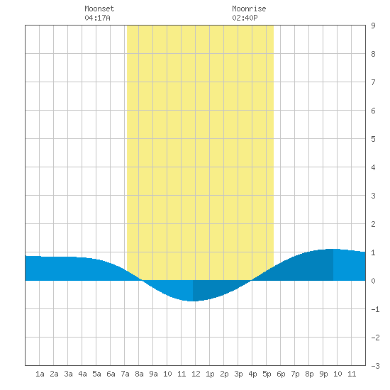 Point Barrow tide chart for Wednesday, December 31, 2025