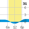 Point Barrow tide chart for Wednesday, December 31, 2025