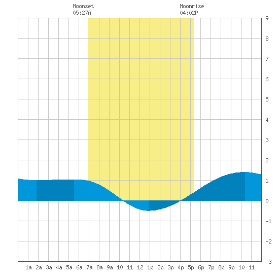Point Barrow tide chart for Wednesday, December 3, 2025