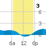 Point Barrow tide chart for Wednesday, December 3, 2025