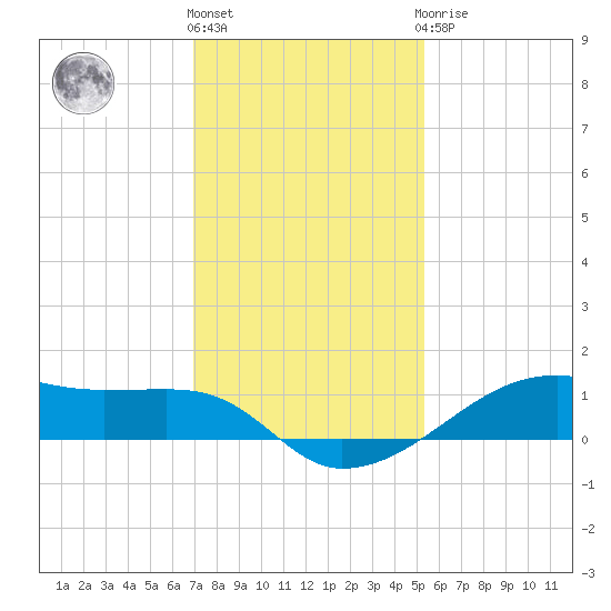 Point Barrow tide chart for Thursday, December 4, 2025