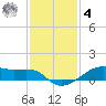 Point Barrow tide chart for Thursday, December 4, 2025