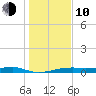 Point Barrow tide chart for Saturday, January 10, 2026