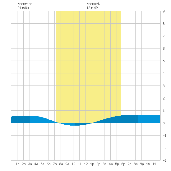 Point Barrow tide chart for Sunday, January 11, 2026