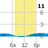 Point Barrow tide chart for Sunday, January 11, 2026