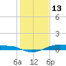 Point Barrow tide chart for Tuesday, January 13, 2026