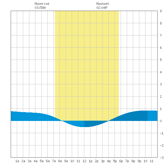 Point Barrow tide chart for Wednesday, January 14, 2026