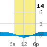 Point Barrow tide chart for Wednesday, January 14, 2026