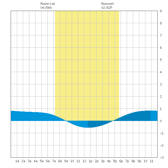 Point Barrow tide chart for Thursday, January 15, 2026
