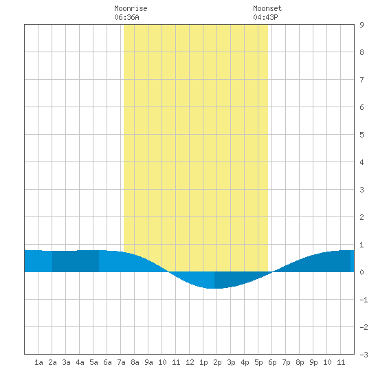 Point Barrow tide chart for Saturday, January 17, 2026