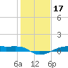 Point Barrow tide chart for Saturday, January 17, 2026