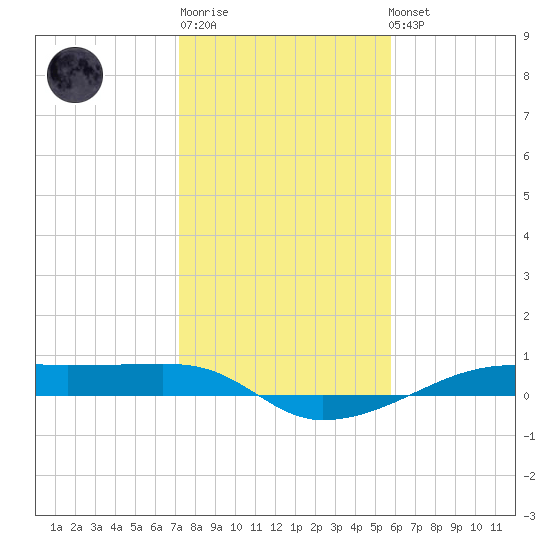 Point Barrow tide chart for Sunday, January 18, 2026